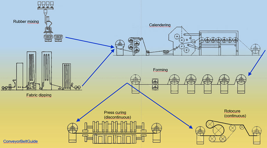 Production of conveyor belts